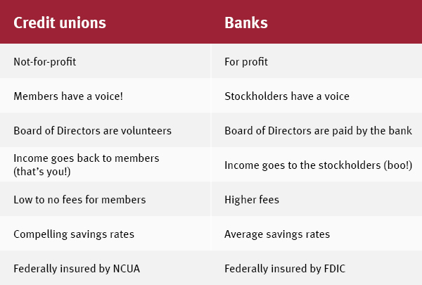 Bank vs Credit Union Chart